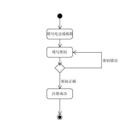 登录活动图